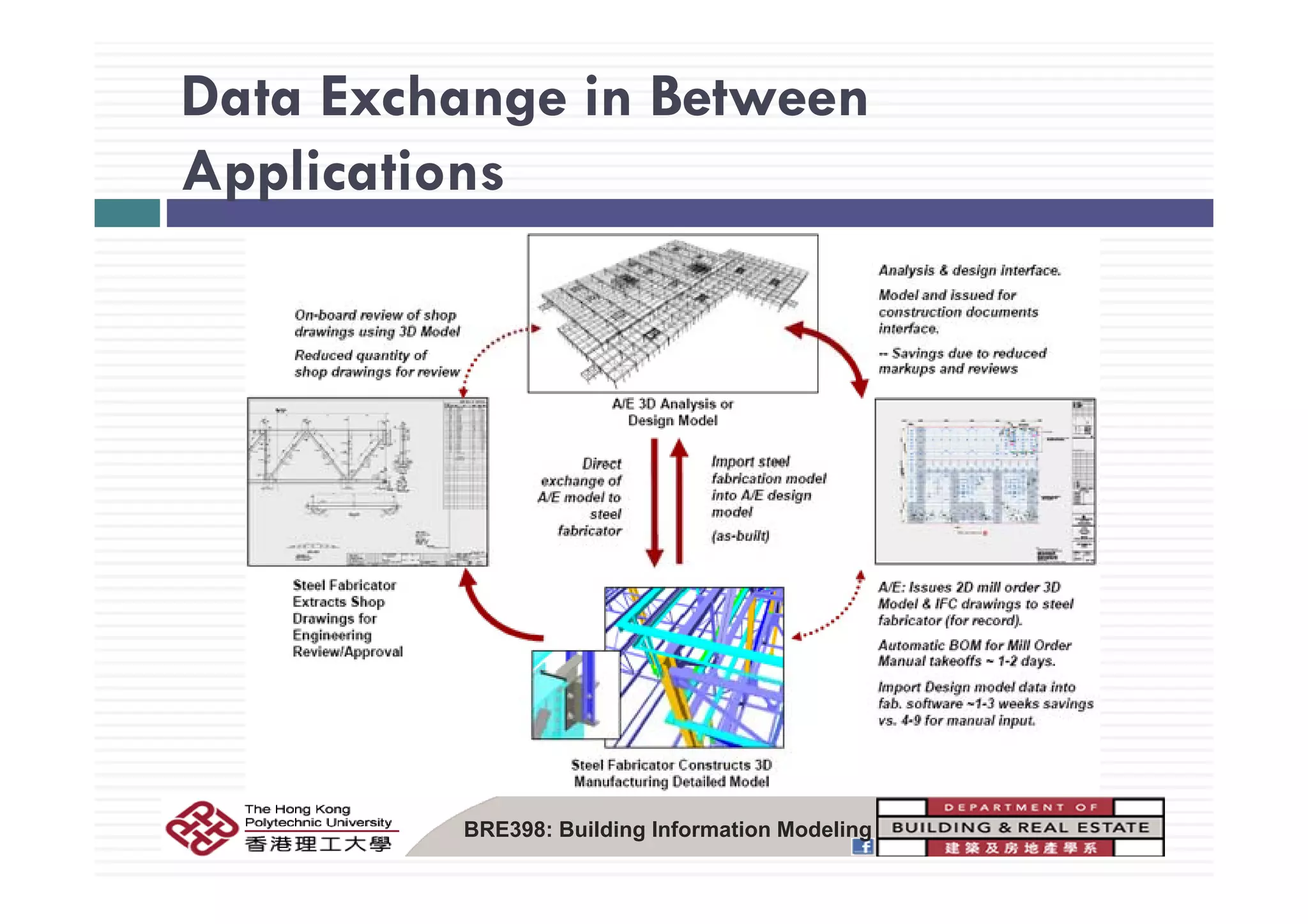 Data Exchange in Between
Applications
BRE398: Building Information Modeling
 