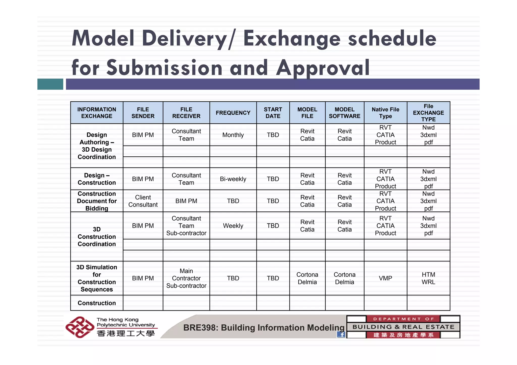 Model Delivery/ Exchange schedule
for Submission and Approval
INFORMATION
EXCHANGE
FILE
SENDER
FILE
RECEIVER
FREQUENCY
START
DATE
MODEL
FILE
MODEL
SOFTWARE
Native File
Type
File
EXCHANGE
TYPE
Design
A thoring
BIM PM
Consultant
Team
Monthly TBD
Revit
Catia
Revit
Catia
RVT
CATIA
Prod ct
Nwd
3dxml
pdfAuthoring –
3D Design
Coordination
Product pdf
Design –
Construction
BIM PM
Consultant
Team
Bi-weekly TBD
Revit
Catia
Revit
Catia
RVT
CATIA
Nwd
3dxml
Construction Team Catia Catia
Product pdf
Construction
Document for
Bidding
Client
Consultant
BIM PM TBD TBD
Revit
Catia
Revit
Catia
RVT
CATIA
Product
Nwd
3dxml
pdf
BIM PM
Consultant
T W kl TBD
Revit Revit
RVT
CATIA
Nwd
3d l
3D
Construction
Coordination
BIM PM Team
Sub-contractor
Weekly TBD
Revit
Catia
Revit
Catia
CATIA
Product
3dxml
pdf
3D Si l ti3D Simulation
for
Construction
Sequences
BIM PM
Main
Contractor
Sub-contractor
TBD TBD
Cortona
Delmia
Cortona
Delmia
VMP
HTM
WRL
Construction
BRE398: Building Information Modeling
 