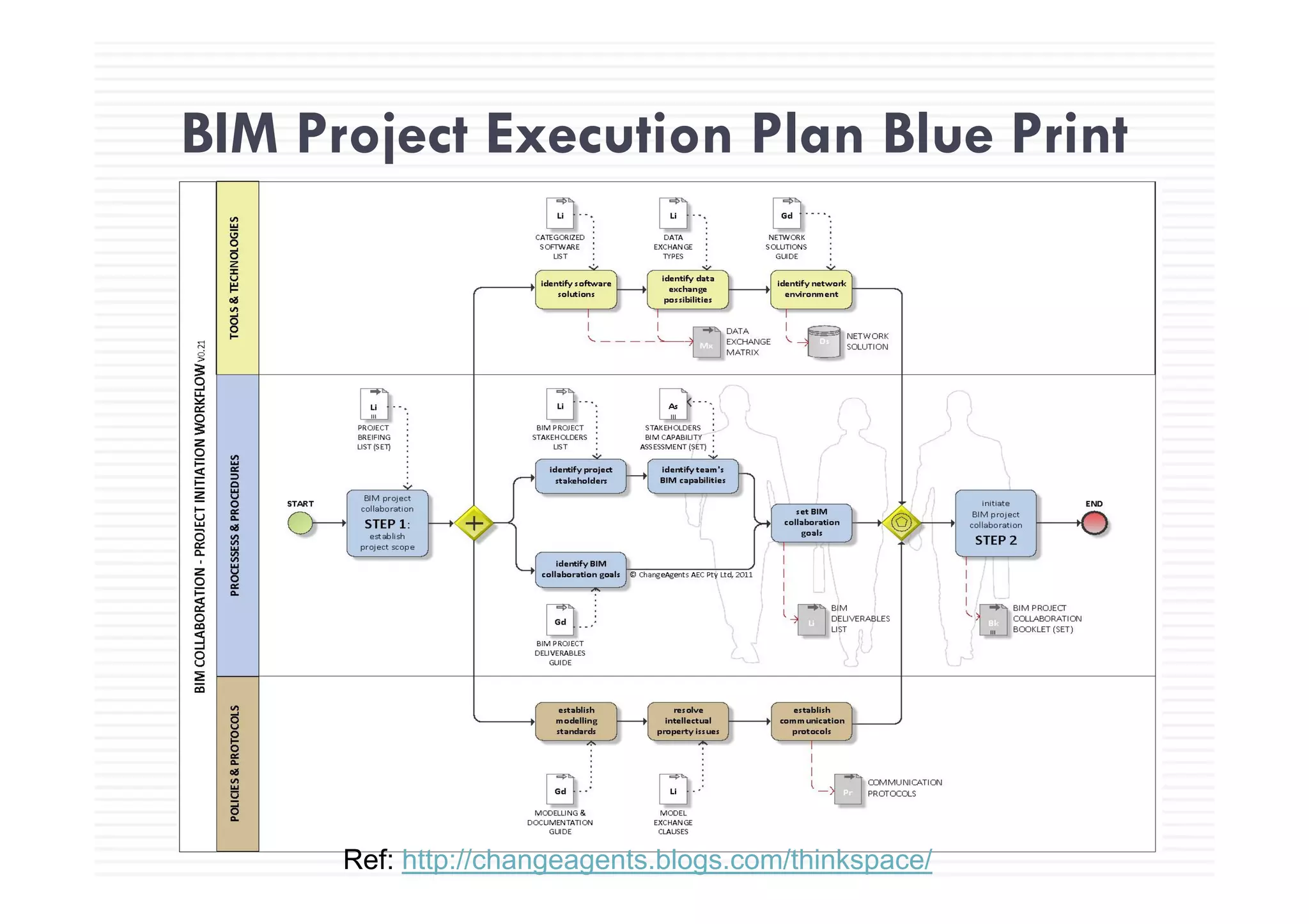 BIM Project Execution Plan Blue PrintBIM Project Execution Plan Blue Print
Ref: http://changeagents.blogs.com/thinkspace/
 