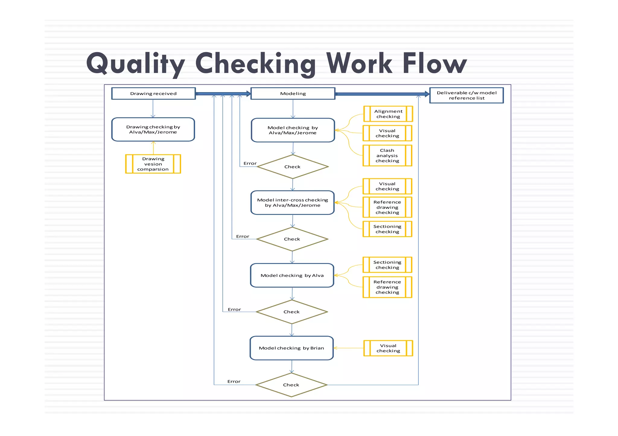 Quality Checking Work FlowQuality Checking Work Flow
Drawing received Modeling Deliverable c/w model 
reference list
Alignment 
checking
Drawing checking by 
Alva/Max/Jerome
Model checking  by 
Alva/Max/Jerome  Visual 
checking
Check
Clash 
analysis 
checkingDrawing 
vesion 
i
Error
Model inter‐cross checking  
by Alva/Max/Jerome
Reference
drawing 
checking
Visual 
checking
comparsion
Sectioning 
checking
Check
Sectioning 
checking
Error
Model checking  by Alva
Check
checking
Reference 
drawing 
checking
Error
Model checking  by Brian
Visual 
checking
Error
Check
 