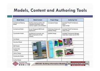 Models, Content and Authoring ToolsModels, Content and Authoring Tools
Model Name Model Content Project Stage Authoring Tool
Architectural Massing
Model
Building massing studies with
indicative dimensions, area,
volume, location, and orientation.
Conceptual Design Autodesk® Revit® Architecture
Rhino
Catia V5 R20
Architectural Model As per Singapore BIM Guide
Appendix B.
Preliminary Design and
Detailed Design
Autodesk® Revit® Architecture
Catia V5 R20
Coordination Model Architectural, structural, and
MEP components of main
Detailed Design Autodesk® Navisworks Manage
Catia 3dxml viewer and 3D PDFp
building.
Civil Model
Structural Model
MEP Model
Curtain Wall
/ Facade
Interior Design
Construction Model
A B ilt M d l
BRE398: Building Information Modeling
As-Built Model
 