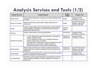 Analysis Services and Tools (1/2)Analysis Services and Tools (1/2)
Analysis Services Analysis Reports
Project
Stages
Analysis Tool
Design Review
Review design development / progress and require feedback based
Design
Autodesk® Revit®
Design Review
g p p g q
on design
Design
Architecture, Catia V5
Design Co-ordination
Determine and resolve major system design conflicts prior to
construction
Design
Autodesk® Navisworks
Manage, Catia 3dxml
viewer and 3D PDF
Energy
Conduct energy assessments for building design, inspect building
energy standard compatibility, and optimize proposed design to
reduce facility lifecycle costs
Planning
Design
Structural
Analyze model based on structural specifications Construction Autodesk® Revit®
Architecture Catia V5Architecture, Catia V5
Interference Checking
• A “hard” interference is where the geometry of the objects in
question actually overlaps
• A “soft” interference is where it is a predefined clearance
between objects that is in question
Design and
construction
Autodesk® Revit®
Architecture, Catia V5
• A “programmed” interference is where the software being used
allows the user to pre-program variable interference
requirements based on a set of rules and object types.
Spatial Analysis
Assess design performance in regards to spatial requirements ie
analyse space and understand complexity of space standards and
Design and
construction
Autodesk® Navisworks
Manage Catia 3dxmlSpatial Analysis analyse space and understand complexity of space standards and
regulations.
construction Manage, Catia 3dxml
viewer and 3D PDF
Scheduling/4D
Linking 3D model elements with a construction programme enabling
real time visualisation of build sequence.
Autodesk® Revit®
Architecture, Catia V5
Generate accurate quantity take-offs and cost estimates. Providing
Cost Analysis/5D
Generate accurate quantity take offs and cost estimates. Providing
‘what if’ analysis capabilities to assess modifications to design or
programme.
 