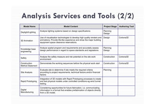 Analysis Services and Tools (2/2)Analysis Services and Tools (2/2)
Model Name Model Content Project Stage Authoring Tool
Daylight/Lighting
Analyze lighting systems based on design specifications Planning
Design
3D Animation
Use of visualisation technologies to develop high quality renders and
animations. Provide life-like experience and show the major building
equipment space clearance reservations
Design Cortona3D
equipment space clearance reservations.
Knowledge base
engineering
Analyze spatial program and requirements and accurately assess
design performance in regard to space standards and regulations
Planning
Design
Safety
Analyse the safety measure and risk potential on the site work
environment
Construction Cortona3D
Construction
Method Statement
Demonstrate the working sequences before the physical work start Construction Cortona3D
Site Analysis
Evaluate site to determine if site meets the required criteria
according to project requirements, technical factors and/or financial
factors
Planning
Integration of 3D models with Rapid Prototyping processes to create
Rapid Prototyping
Integration of 3D models with Rapid Prototyping processes to create
and test physical models under controlled conditions eg wind tunnel
testing.
Digital
M f t i
Considering opportunities for future fabrication, i.e. communicating
information in a format that enables prefabrication of objects directly
Manufacturing from a 3D model.
 
