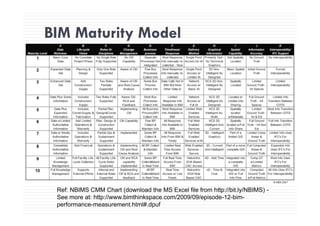 BIM Maturity ModelBIM Maturity Model
Ref: NBIMS CMM Chart (download the MS Excel file from http://bit ly/NBIMS)Ref: NBIMS CMM Chart (download the MS Excel file from http://bit.ly/NBIMS) -
See more at: http://www.bimthinkspace.com/2009/09/episode-12-bim-
performance-measurement.html#.dpuf
 