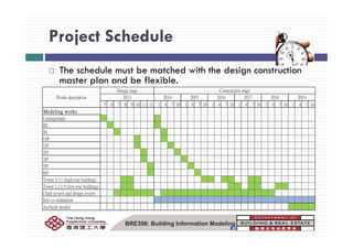 Project ScheduleProject Schedule
Th h d l t b t h d ith th d i t tiThe schedule must be matched with the design construction
master plan and be flexible.
W k d i ti
Design stage Construction stage
2013 2014 2015 2016 2017 2018 2019
5 6 7 8 9 10 11 12 1 4 7 10 1 4 7 10 1 4 7 10 1 4 7 10 1 4 7 10 1 4 7 10
Modeling works
Underground
B2
Works description 2013 2014 2015 2016 2017 2018 2019
B2
B1
G/F
1/F
2/F2/F
3/F
5/F
6/F
Tower 3-11 (high-rise building)Tower 3 11 (high rise building)
Tower L1-L9 (low-rise building)
Clash review and design review
Site co-ordination
As-built model
BRE398: Building Information Modeling
 