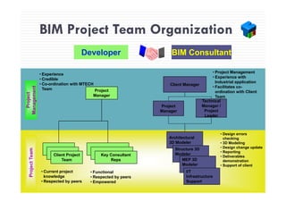 BIM Project Team Organization
Developer BIM Consultant
BIM Project Team Organization
Developer BIM Consultant
• Experience
C dibl
• Project Management
• Experience with
oject
gement
• Credible
• Co-ordination with MTECH
Team Project
Manager
Experience with
Industrial application
• Facilitates co-
ordination with Client
Team
Client Manager
Technical
Pro
Manag
Project
Manager
Technical
Manager /
Project
Leader
Key FunctionalTechnical
Architectural
3D Modeler
• Design errors
checking
• 3D Modeling
Design change updateKey Functional
RepsKey Functional
RepsKey Consultant
Reps
Technical
TeamTechnical
TeamClient Project
Team
ojectTeam
Structure 3D
Modeler
MEP 3D
Modeler
• Design change update
• Reporting
• Deliverables
demonstration
• Support of client
Pro
• Current project
knowledge
• Respected by peers
• Functional
• Respected by peers
• Empowered
I/T
Infrastructure
Support
 
