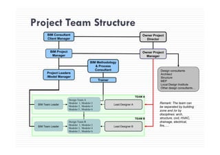 Project Team StructureProject Team Structure
BIM Consultant
Client Manager
Owner Project
Director
Owner Project
Manager
BIM Project
Manager
Project Leaders
/Model Manager
BIM Methodology
& Process
Consultant Design consultants
Architect
Structure/Model Manager
Trainer
Structure
MEP
Local Design Institute
Other design consultants…
Design Team A
Modoler 1, Modoler 2
Modoler 3, Modoler 4
Modoler 5 , Modoler 6
BIM Team Leader Lead Designer A
TEAM A
Remark: The team can
be separated by building
zone and /or by
Design Team B
Modoler 1, Modoler 2
Modoler 3, Modoler 4
BIM Team Leader Lead Designer B
TEAM B
disciplines: arch,
structure, civil, HVAC,
drainage, electrical,
fire,….
Modoler 5 , Modoler 6
 