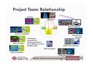 Project Team RelationshipProject Team Relationship
Architect
Developer
3D
Master
Main Constructor
InboxOutbox
ModelStructure Consultant
Structure sub-
contractor
•Participants
ibl f
MEP Consultant
Mullion sub-contractor
responsible for
providing geometry in
2D for BIM team to build
the BIM model
Other Consultants
BIM Consultants
BRE398: Building Information Modeling
Other sub-contractors
 