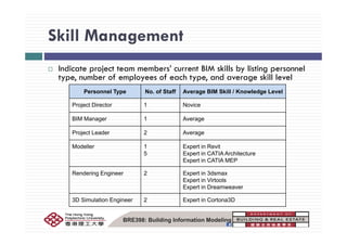 Skill ManagementSkill Management
I di t j t t b ’ t BIM kill b li ti lIndicate project team members’ current BIM skills by listing personnel
type, number of employees of each type, and average skill level
Personnel Type No. of Staff Average BIM Skill / Knowledge Levely g g
Project Director 1 Novice
BIM Manager 1 Average
Project Leader 2 Average
Modeller 1 Expert in Revit
5 Expert in CATIA Architecture
Expert in CATIA MEP
Rendering Engineer 2 Expert in 3dsmax
E t i Vi t lExpert in Virtools
Expert in Dreamweaver
3D Simulation Engineer 2 Expert in Cortona3D
BRE398: Building Information Modeling
 