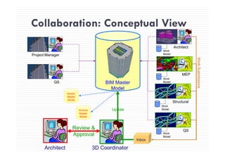 Collaboration: Conceptual ViewCollaboration: Conceptual View
Project Manager
Architect
Work
Model
Wo
MEP
orkSubmis
Work
BIM Master
Model
sions
Work
ModelQS
Issued
Master
Archive
Master
Update
Structural
Work
Model
Master
Model
Model
Review &
Approval
QS
Work
3D Coordinator
Inbox
Architect
Approval Work
Model
 