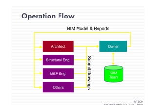 Operation FlowOperation Flow
BIM Model & Reportsode & epo s
OwnerArchitect
Structural Eng.
Subm
MEP Eng.
itDraw
BIM
Team
Others wings
MTECH
ENGINEERING CO LTD - Page
 