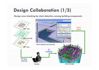 Design Collaboration (1/3)Design Collaboration (1/3)
Design error checking by clash detection among building components
Cl h
Arch. dwg.
Clash
detect
Structural dwg.
MEP dwg.
Clash detection and reporting
3D
2D dwg
modeling
Modeler CATIA V5 BIM
2D dwg.
cleaning
 