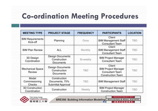 Co-ordination Meeting ProceduresCo ordination Meeting Procedures
MEETING TYPE PROJECT STAGE FREQUENCY PARTICIPANTS LOCATION
BIM Requirements
Kick-off
Planning Once
Client
BIM Management Staff
C lt t T
TBD
Kick off
Consultant Team
BIM Plan Review ALL Monthly
Client
BIM Management Staff
Consultant Team
TBD
D i D t
3D Design
Coordination
Design Documents
Construction
Documents
Bi-weekly
BIM Project Manager
Consultant Team
TBD
M h i l S
Design Documents
Client
BIM P j t MMechanical Space
Review
Design Documents
Construction
Documents
TBD
BIM Project Manager
Consultant Team
Construction Team
TBD
Model
C i i i
Construction
D t 75% TBD BIM M t St ff TBDCommissioning
Checks
Documents, 75%
Submittal Approval
TBD BIM Management Staff TBD
3D Construction
Coordination
Construction Weekly
BIM Project Manager
Construction Team
TBD
BRE398: Building Information Modeling
 