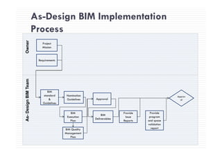 As-Design BIM Implementation
Process
P j
er
Project
Mission
Owne
RequirementsRequirements
BIM
standard Nomination
BIMTeam
standard
&
Guidelines
Nomination
Guidelines
BIM
Approval
Provide Provide
Approv
al
DesignB
BIM
Execution
Plan
BIM
Deliverables
Provide
Issue
Reports
Provide
program
and space
validation
reportBIM Quality
As-
Management
Plan
 