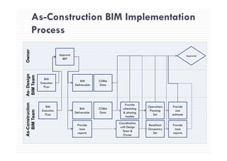 As-Construction BIM Implementation
ProcessOwner
Approve
BEP
Approval
Osign
am
BIM
BIM COBi
As-Des
BIMTea
Execution
PLan
BIM
Deliverable
COBie
Data
ruction
eam
BIM
Execution
PLan
BIM
Deliverable
COBie
Data
Provide
scheduling
& phasing
models
Operations
Planning
Set
Provide
cost
estimate
As-Const
BIMTe
models
Coordination
with Design
Team &
Owner
Provide
issue
reports
Beneficial
Occupancy
Set
Provide
issue
reports
A
Owner
 