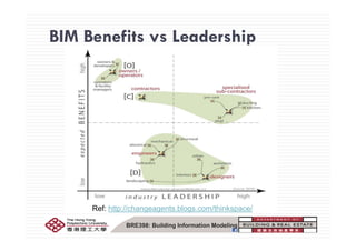 BIM Benefits vs LeadershipBIM Benefits vs Leadership
Ref: http://changeagents.blogs.com/thinkspace/
BRE398: Building Information Modeling
e ttp //c a geage ts b ogs co /t space/
 