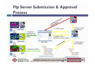 Ftp Server Submission & Approval
Process
Architect
Architect
Work
Model
5. Review model
with Architect
3. Checks email
2. Email for
notification of
Structural
3D Coordinator
8. Update status –
Updated in current model
notification of
upload the BIM
model
Structural
Work
Model
1 C fil t f ld
7. Update files to
Current Model
Mail Inbox
MEP
Work
Model ftpbimtransferinbox
1. Copy files to folder
ft bi  k 3d
BRE398: Building Information Modeling
Model ftpbimtransferinbox ftpbimworkspace3d
 