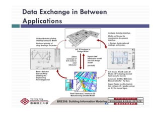 Data Exchange in Between
Applications
BRE398: Building Information Modeling
 