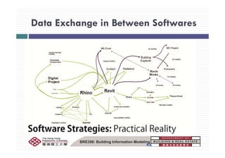 Data Exchange in Between SoftwaresData Exchange in Between Softwares
BRE398: Building Information Modeling
 