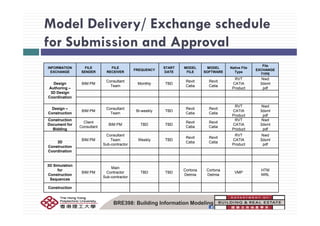 Model Delivery/ Exchange schedule
for Submission and Approval
INFORMATION
EXCHANGE
FILE
SENDER
FILE
RECEIVER
FREQUENCY
START
DATE
MODEL
FILE
MODEL
SOFTWARE
Native File
Type
File
EXCHANGE
TYPE
Design
A thoring
BIM PM
Consultant
Team
Monthly TBD
Revit
Catia
Revit
Catia
RVT
CATIA
Prod ct
Nwd
3dxml
pdfAuthoring –
3D Design
Coordination
Product pdf
Design –
Construction
BIM PM
Consultant
Team
Bi-weekly TBD
Revit
Catia
Revit
Catia
RVT
CATIA
Nwd
3dxml
Construction Team Catia Catia
Product pdf
Construction
Document for
Bidding
Client
Consultant
BIM PM TBD TBD
Revit
Catia
Revit
Catia
RVT
CATIA
Product
Nwd
3dxml
pdf
BIM PM
Consultant
T W kl TBD
Revit Revit
RVT
CATIA
Nwd
3d l
3D
Construction
Coordination
BIM PM Team
Sub-contractor
Weekly TBD
Revit
Catia
Revit
Catia
CATIA
Product
3dxml
pdf
3D Si l ti3D Simulation
for
Construction
Sequences
BIM PM
Main
Contractor
Sub-contractor
TBD TBD
Cortona
Delmia
Cortona
Delmia
VMP
HTM
WRL
Construction
BRE398: Building Information Modeling
 