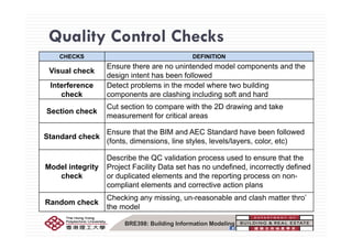 Quality Control ChecksQuality Control Checks
CHECKS DEFINITION
Vi l h k
Ensure there are no unintended model components and the
Visual check
Ensure there are no unintended model components and the
design intent has been followed
Interference
check
Detect problems in the model where two building
components are clashing including soft and hardcheck components are clashing including soft and hard
Section check
Cut section to compare with the 2D drawing and take
measurement for critical areas
Standard check
Ensure that the BIM and AEC Standard have been followed
(fonts, dimensions, line styles, levels/layers, color, etc)
Model integrity
check
Describe the QC validation process used to ensure that the
Project Facility Data set has no undefined, incorrectly defined
or duplicated elements and the reporting process on non-
compliant elements and corrective action plans
Random check
Checking any missing, un-reasonable and clash matter thro’
the model
BRE398: Building Information Modeling
t e ode
 