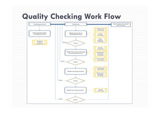 Quality Checking Work FlowQuality Checking Work Flow
Drawing received Modeling Deliverable c/w model 
reference list
Alignment 
checking
Drawing checking by 
Alva/Max/Jerome
Model checking  by 
Alva/Max/Jerome  Visual 
checking
Check
Clash 
analysis 
checkingDrawing 
vesion 
i
Error
Model inter‐cross checking  
by Alva/Max/Jerome
Reference
drawing 
checking
Visual 
checking
comparsion
Sectioning 
checking
Check
Sectioning 
checking
Error
Model checking  by Alva
Check
checking
Reference 
drawing 
checking
Error
Model checking  by Brian
Visual 
checking
Error
Check
 