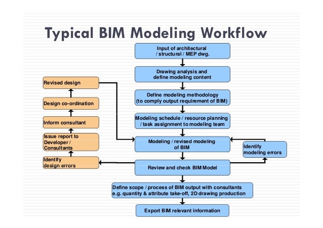 BIM project execution hvac drawing review checklist 