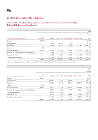 96
10 depósitos, Captações e repasses

(a) abertura dos depósitos, captações no exterior e repasses por vencimento –
indusval multistock Consolidado


                                                                                                                                           2009
                                                                                                                                          Prazos
                                                             Sem
Depósitos e captações e repasses                       vencimento            Até 90     De 91 a 180 De 181 a 360         Mais de 360       Total
À vista                                                    39.409                                                                         39.409
Interfinanceiros                                                            19.803           30.622              676                      51.101
A prazo (*)                                                                193.868          288.877          135.650         553.392   1.171.787
Outros                                                         335                                                                          335
Total de depósitos                                         39.744          213.671          319.499          136.326         553.392   1.262.632
Recursos de aceites e emissão de títulos (LCA)                                7.792           2.631              136                      10.559
Repasses do País                                                            22.598           22.970           19.680          77.328    142.576
Empréstimos do exterior                                                    127.528          133.813           95.538          20.546    377.425
                                                           39.744          371.589          478.913          251.680         651.266   1.793.192
(*) Do total de depósitos a prazo em 31 de dezembro de 2009, R$ 505.763 são Depósitos a Prazo com Garantia Especial (DPGE)




                                                                                                                                           2008
                                                                                                                                          Prazos
                                                             Sem
Depósitos e captações e repasses                       vencimento           Até 90     De 91 a 180 De 181 a 360          Mais de 360       Total
À vista                                                    44.187                                                                        44.187
Interfinanceiros                                                            95.545            9.592           53.590                    158.727
A prazo                                                                    224.606           45.846           58.766         269.042    598.260
Outros                                                       1.240                                                                        1.240
Total de depósitos                                         45.427          320.151           55.438         112.356          269.042    802.414
Recursos de aceites e emissão de títulos (LCA)                               8.047            9.738            1.470           3.266     22.521
Empréstimos no País                                                         85.678           42.483                                     128.161
Repasses do País                                                             9.710           22.459           69.890          57.564    159.623
Empréstimos do exterior                                                    301.403           43.731            9.668         132.551    487.353
                                                           45.427          724.989         173.849          193.384          462.423   1.600.072
 