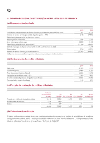 98
11 imposto de renda e Contribuição soCial – indusval multistoCk

(a) demonstração do cálculo


                                                                                                                                 2009           2008
Lucro líquido antes do imposto de renda e contribuição social e após participação nos lucros                                      371         94.710
Imposto de renda e contribuição social às alíquotas vigentes – 40%                                                               (148)       (37.884)
Efeito das adições e exclusões no cálculo dos tributos
Participações em controladas                                                                                                     1.386         1.645
Juros sobre capital próprio pagos                                                                                              10.803         10.188
Efeito das adições e exclusões temporárias (*)                                                                                (27.286)       (18.133)
Efeito da majoração da alíquota nominal CSLL em 6% a partir de maio de 2008                                                                    1.849
Outros valores                                                                                                                   (756)        (1.071)
Imposto de renda e contribuição social do exercício                                                                           (16.001)       (43.406)
(*) Refere-se, basicamente, a adições temporárias de despesas com provisão para devedores duvidosos.



(b) movimentação do crédito tributário


                                                                                                                                 2009           2008
Saldo inicial                                                                                                                  31.878         11.731
Constituição/(baixa)                                                                                                           28.408         20.147
Total dos créditos tributários (Nota 8)                                                                                        60.286         31.878
Obrigações fiscais diferidas (Nota 12(c))                                                                                      (1.960)         (883)
Créditos tributários líquidos das obrigações fiscais diferidas                                                                 58.326         30.995
Percentual sobre o patrimônio líquido                                                                                            13,48          6,91


(c) previsão de realização de créditos tributários


                                                                   Saldo em
                                                             31 de dezembro                 Até                   De              De           Acima
                                                                    de 2009             360 dias       361 a 720 dias 721 a 1800 dias    de 1800 dias
Provisão para créditos de liquidação duvidosa                         58.142             50.559                3.095           3.930             558
Ajuste ao valor de mercado                                              1.674              1.674
Outros                                                                    470                399                                  71
                                                                      60.286             52.632                3.095           4.001             558


(d) estimativas de realização

O banco, fundamentado em estudo técnico que considera expectativa de manutenção do histórico de rentabilidade e de geração de
obrigações tributárias futuras, estima a realização dos créditos tributários num prazo máximo de três anos. O valor presente do crédito
tributário, utilizando a Taxa de Juros de Longo Prazo – TJLP, seria de R$ 56.137.
 
