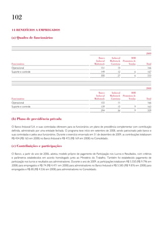 102
14 benefíCios a empreGados

(a) quadro de funcionários



                                                                                                                              2009
                                                                                 Banco       Indusval            BIM
                                                                              Indusval      Multistock   Promotora de
Funcionários                                                                 Multistock      Corretora        Vendas          Total
Operacional                                                                        151             15                          166
Suporte e controle                                                                 149             12              6           167
                                                                                   300             27              6           333




                                                                                                                              2008
                                                                                 Banco       Indusval            BIM
                                                                              Indusval      Multistock   Promotora de
Funcionários                                                                 Multistock      Corretora        Vendas          Total
Operacional                                                                        155             11                          166
Suporte e controle                                                                 139             15              9           163
                                                                                   294             26              9           329


(b) plano de previdência privada

O Banco Indusval S.A. e suas controladas oferecem para os funcionários um plano de previdência complementar com contribuição
definida, administrado por uma entidade fechada. O programa teve início em setembro de 2008, sendo patrocinado pelo banco e
suas controladas e pelos seus funcionários. Durante o exercício encerrado em 31 de dezembro de 2009, as contribuições totalizaram
R$ 454 (R$ 165 em 2008) no Banco Indusval e R$ 472 (R$ 169 em 2008) no Consolidado.

(c) Contribuições e participações

O Banco, a partir do ano de 2006, adotou modelo próprio de pagamento de Participação nos Lucros e Resultados, com critérios
e parâmetros estabelecidos em acordo homologado junto ao Ministério do Trabalho. Também foi estabelecido pagamento de
participação nos lucros e resultados aos administradores. Durante o ano de 2009, as participações totalizaram R$ 5.550 (R$ 9.796 em
2008) para empregados e R$ 74 (R$ 4.471 em 2008) para administradores no Banco Indusval e R$ 5.585 (R$ 9.876 em 2008) para
empregados e R$ 80 (R$ 4.536 em 2008) para administradores no Consolidado.
 