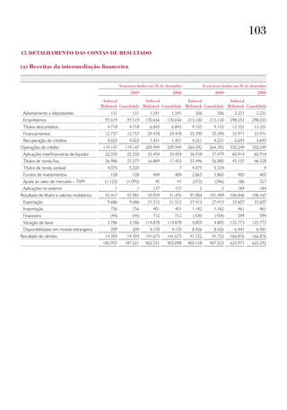 103
15 detalHamento das Contas de resultado

(a) receitas da intermediação financeira


                                                         Semestres findos em 31 de dezembro             Exercícios findos em 31 de dezembro
                                                               2009                   2008                    2009                    2008
                                              Indusval               Indusval               Indusval               Indusval
                                             Multistock Consolidado Multistock Consolidado Multistock Consolidado Multistock Consolidado
 Adiantamento a depositantes                      131           131      1.541       1.541       506           506       2.231       2.231
 Empréstimos                                   97.519        97.519    170.656     170.656    215.120      215.120     298.253     298.253
 Títulos descontados                            4.718         4.718      6.843       6.843      9.155         9.155     13.101      13.101
 Financiamentos                                12.757        12.757     29.478      29.478     35.390       35.390      33.971      33.971
 Recuperação de créditos                        4.022         4.022      1.431       1.431      4.221         4.221      2.693       2.693
Operações de crédito                          119.147       119.147    209.949     209.949    264.392      264.392     350.249     350.249
 Aplicações interfinanceiras de liquidez       22.350        22.350     33.454      33.454     36.938       37.479      60.914      60.914
 Títulos de renda fixa                         26.986        27.277     16.889      17.433     53.496       56.085      45.157      46.328
 Títulos de renda variável                      4.075         5.320                      7      4.075         5.324                      9
 Fundos de investimentos                          128           128        404         404      2.865         2.865        405         405
 Ajuste ao valor de mercado – TVM              (1.123)       (1.095)        45          41      (372)         (346)        186         327
 Aplicações no exterior                              1            1        137         137         2              2        184         184
Resultado de títulos e valores mobiliários     52.417        53.981     50.929      51.476     97.004      101.409     106.846     108.167
 Exportação                                     9.686         9.686     21.512      21.512     27.413       27.413      33.607      33.607
 Importação                                       756           756        401         401      1.182         1.182        461         461
 Financeiro                                       (44)          (44)       712         712      (104)         (104)        594         594
 Variação de taxas                              3.786         3.786    114.878     114.878      4.805         4.805    125.773     125.773
 Disponibilidades em moeda estrangeira            209           209      4.170       4.170      8.426         8.426      6.441       6.441
Resultado de câmbio                            14.393        14.393    141.673     141.673     41.722       41.722     166.876     166.876
                                              185.957       187.521    402.551     403.098    403.118      407.523     623.971     625.292
 