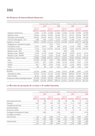 104
(b) despesas da intermediação financeira


                                                            Semestres findos em 31 de dezembro              Exercícios findos em 31 de dezembro
                                                                  2009                   2008                     2009                    2008
                                                 Indusval               Indusval               Indusval               Indusval
                                                Multistock Consolidado Multistock Consolidado Multistock Consolidado Multistock Consolidado
 Depósitos interfinanceiros                       (3.387)       (3.130)   (13.500)    (11.865)   (12.460)      (11.510)   (19.769)     (16.920)
 Depósitos a prazo                               (54.666)      (54.662)   (53.018)    (52.962)   (94.127)      (94.117)   (96.476)     (96.397)
 Operações compromissadas                        (20.366)      (20.378)   (44.365)    (44.365)   (35.652)      (35.709)   (87.338)     (87.338)
 Letras de crédito agrícola – LCA                   (420)         (420)    (1.531)     (1.531)    (1.309)       (1.309)     (1.531)     (1.531)
Captação no mercado                              (78.839)      (78.590) (112.414)    (110.723) (143.548)      (142.645) (205.114)     (202.186)
 Obrigações por empréstimos de ações                                        8.121       8.121                                8.121       8.121
 Empréstimos no país                              (2.097)       (2.097)      (284)       (284)    (2.353)       (2.353)     (1.082)     (1.082)
 Empréstimos no exterior                          (1.535)       (1.535) (165.336)    (165.336)    (6.654)       (6.654) (183.576)     (183.576)
 Repasses no país – PSH                             (592)         (592)                             (592)         (592)
 Repasses no país – BNDES                         (4.148)       (4.148)    (5.618)     (5.618)    (8.359)       (8.359)     (6.215)     (6.215)
 Repasses no país – FINAME                        (2.516)       (2.516)    (2.234)     (2.234)    (5.087)       (5.087)     (2.714)     (2.714)
Empréstimos, cessões e repasses                  (10.888)      (10.888) (165.351)    (165.351)   (23.045)      (23.045) (185.466)     (185.466)
 Swap                                            (12.318)      (11.528)     4.955       4.955    (29.992)      (29.202)      5.211       5.211
 Futuros                                          (1.047)         (961)    12.838      12.805     (4.716)       (4.634)     13.367      13.245
 Opções                                             (691)         (695)    (3.345)     (3.562)    (2.155)       (2.256)     (4.833)     (5.072)
 Termo                                               300           300      2.464       2.464       (188)         (188)      2.352       2.352
Resultado com instrumentos financeiros
derivativos                                      (13.756)      (12.884)    16.912      16.662    (37.051)      (36.280)     16.097      15.736
 Operações de crédito                            (43.252)      (43.252)   (33.100)    (33.100)   (88.026)      (88.026)   (44.740)     (44.740)
 Outros créditos                                  (8.152)       (8.152)    (6.004)     (6.004)   (23.251)      (23.251)     (8.496)     (8.496)
Provisão para créditos de liquidação duvidosa    (51.404)      (51.404)   (39.104)    (39.104) (111.277)      (111.277)   (53.236)     (53.236)
                                                (154.887)    (153.766) (299.957)     (298.516) (314.921)      (313.247) (427.719)     (425.152)


(c) receitas de prestação de serviços e de tarifas bancárias


                                                            Semestres findos em 31 de dezembro              Exercícios findos em 31 de dezembro
                                                                  2009                   2008                     2009                    2008
                                                 Indusval               Indusval               Indusval               Indusval
                                                Multistock Consolidado Multistock Consolidado Multistock Consolidado Multistock Consolidado
Administração de fundos                               50           285         37         248         88           478          78         519
Cobrança                                           1.052         1.052      1.493       1.493      2.117          2.117      3.459       3.459
Transferências de fundos                              13            13         18          18         24             24         34          34
Garantias prestadas                                  375           375        495         495        664           664       1.121       1.121
Serviços de custódia                                    9           44         22          31         10             54         46          64
Corretagem de operações em bolsas                                3.062                  3.982                     6.873                 13.326
Corretagem de câmbio                                                 1                     18                        11                     30
Outros serviços                                      234           562      2.004       3.174        831         1.282       2.853       4.397
                                                   1.733         5.394      4.069       9.459      3.734        11.503       7.591      22.950
Tarifas bancárias                                    417           417        900         900        737           737       1.489       1.489
                                                   2.150         5.811      4.969      10.359      4.471        12.240       9.080      24.439
 