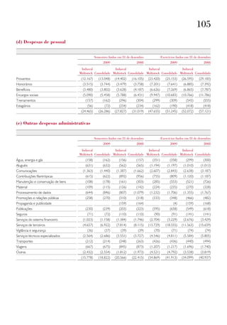 105
(d) despesas de pessoal


                                               Semestres findos em 31 de dezembro              Exercícios findos em 31 de dezembro
                                                     2009                   2008                     2009                    2008
                                    Indusval               Indusval               Indusval               Indusval
                                   Multistock Consolidado Multistock Consolidado Multistock Consolidado Multistock Consolidado
Proventos                           (12.167)      (13.048)   (14.402)    (16.105)   (23.420)      (25.153)    (26.595)   (29.183)
Honorários                           (3.515)       (3.744)    (3.479)     (3.758)    (7.201)       (7.641)     (6.885)     (7.392)
Benefícios                           (3.480)       (3.802)    (3.628)     (4.187)    (6.626)       (7.269)     (6.865)     (7.787)
Encargos sociais                     (5.090)       (5.458)    (5.788)     (6.431)    (9.947)      (10.683)    (10.766)   (11.786)
Treinamentos                           (157)         (162)      (296)       (304)      (299)         (309)       (543)       (555)
Estagiários                             (56)          (72)      (234)       (234)      (162)         (190)       (418)       (418)
                                    (24.465)      (26.286)   (27.827)    (31.019)   (47.655)      (51.245)    (52.072)   (57.121)


(e) outras despesas administrativas


                                               Semestres findos em 31 de dezembro              Exercícios findos em 31 de dezembro
                                                     2009                   2008                     2009                    2008
                                    Indusval               Indusval               Indusval               Indusval
                                   Multistock Consolidado Multistock Consolidado Multistock Consolidado Multistock Consolidado
Água, energia e gás                    (158)         (162)      (156)       (157)      (351)         (358)       (299)       (300)
Aluguéis                               (631)         (632)      (562)       (565)    (1.194)       (1.197)     (1.010)     (1.013)
Comunicações                         (1.363)       (1.440)    (1.387)     (1.662)    (2.607)       (2.843)     (2.638)     (3.187)
Contribuições filantrópicas            (615)         (622)      (892)       (956)      (755)         (809)     (1.120)     (1.187)
Manutenção e conservação de bens       (108)         (178)      (161)       (303)      (285)         (553)       (521)       (726)
Material                               (109)         (115)      (126)       (142)      (224)         (235)       (270)       (328)
Processamento de dados                 (644)         (846)      (807)     (1.079)    (1.232)       (1.706)     (1.355)     (1.767)
Promoções e relações públicas          (258)         (270)      (310)       (318)      (333)         (348)       (466)       (482)
Propaganda e publicidade                                        (159)       (164)                       (4)      (159)       (168)
Publicações                            (230)         (239)      (203)       (223)      (595)         (658)       (549)       (618)
Seguros                                 (71)          (72)      (110)       (110)       (90)          (91)       (141)       (141)
Serviços do sistema financeiro       (1.023)       (1.158)    (1.384)     (1.746)    (2.704)       (3.229)     (2.676)     (3.429)
Serviços de terceiros                (4.657)       (6.922)    (7.814)     (8.115)   (13.729)      (18.555)    (11.563)   (15.659)
Vigilância e segurança                  (36)          (37)       (39)        (39)       (70)          (71)        (74)        (74)
Serviços técnicos especializados     (2.564)       (2.686)    (3.551)     (3.727)    (4.546)       (4.811)     (5.584)     (5.805)
Transportes                            (212)         (214)      (248)       (263)      (426)         (436)       (440)       (494)
Viagens                                (667)         (675)      (845)       (873)    (1.207)       (1.217)     (1.696)     (1.740)
Outras                               (2.432)       (2.554)    (1.812)     (1.973)    (4.521)       (4.792)     (3.538)     (3.819)
                                    (15.778)      (18.822)   (20.566)    (22.415)   (34.869)      (41.913)    (34.099)   (40.937)
 