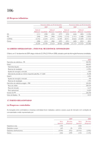 106
(f) despesas tributárias


                                                          Semestres findos em 31 de dezembro                Exercícios findos em 31 de dezembro
                                                                2009                   2008                           2009                       2008
                                              Indusval               Indusval               Indusval               Indusval
                                             Multistock Consolidado Multistock Consolidado Multistock Consolidado Multistock Consolidado
ISS                                               (111)         (298)      (255)       (577)        (234)            (626)          (483)      (1.296)
PIS                                               (548)         (594)      (960)     (1.042)      (1.312)           (1.411)       (1.688)      (1.853)
COFINS                                          (3.372)       (3.644)    (5.911)     (6.349)      (8.071)           (8.665)      (10.389)    (11.326)
Outras                                            (208)         (213)      (486)       (497)        (451)            (469)          (812)        (831)
                                                (4.239)       (4.749)    (7.612)     (8.465)     (10.068)      (11.171)          (13.372)    (15.306)


16 limites operaCionais – indusval multistoCk Consolidado

O Banco, em 31 de dezembro de 2009, atingiu o índice de 22,53% (23,95% em 2008), calculado a partir das informações financeiras consolidadas.


                                                                                                                                                 2009
Patrimônio de referência – PR                                                                                                                 450.992
Nível I                                                                                                                                       448.897
  Patrimônio líquido                                                                                                                          432.694
  Reservas de reavaliação                                                                                                                      (1.995)
  Ajustes de marcação a mercado                                                                                                                  (100)
  Adicional de provisão ao mínimo requerido pela Res. nº 2.682                                                                                 18.298
Nível II                                                                                                                                        2.095
  Ajustes de marcação a mercado                                                                                                                   100
  Reservas de reavaliação                                                                                                                       1.995
Patrimônio de referência exigido – PRE                                                                                                        220.202
  Risco de crédito                                                                                                                            200.534
  Risco de mercado                                                                                                                              5.619
  Risco operacional                                                                                                                            14.049
Excesso de PR                                                                                                                                 230.790
Índice de Basileia – %                                                                                                                          22,53


17 partes relaCionadas

(a) empresas controladas

As transações entre controladora e empresas controladas foram realizadas a valores e prazos usuais de mercado e em condições de
comutatividade e estão representadas por:


                                                                                                            2009                                 2008
                                                                                        Ativo         Receitas               Ativo            Receitas
                                                                                     (passivo)      (despesas)            (passivo)         (despesas)
Depósitos à vista                                                                       (109)                                    (520)
Depósitos a prazo                                                                        (67)                 (9)                (274)
Depósitos interfinanceiros                                                            (4.944)               (952)             (24.416)         (2.905)
Outros                                                                                  (356)               (599)                (154)         (1.376)
 
