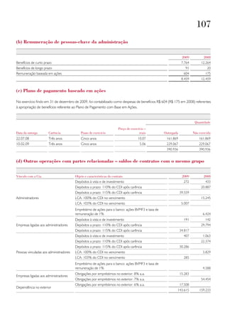 107
(b) remuneração de pessoas-chave da administração


                                                                                                                2009           2008
Benefícios de curto prazo                                                                                       7.764        12.264
Benefícios de longo prazo                                                                                         91             20
Remuneração baseada em ações                                                                                     604            175
                                                                                                                8.459        12.459


(c) plano de pagamento baseado em ações

No exercício findo em 31 de dezembro de 2009, foi contabilizado como despesas de benefícios R$ 604 (R$ 175 em 2008) referentes
à apropriação de benefícios referente ao Plano de Pagamento com Base em Ações.


                                                                                                                         Quantidade
                                                                         Preço de exercício –
Data da outorga       Carência               Prazo de exercício                         reais      Outorgada            Não exercida
22.07.08              Três anos              Cinco anos                                10,07        161.869                 161.869
10.02.09              Três anos              Cinco anos                                 5,06        229.067                 229.067
                                                                                                    390.936                 390.936


(d) outras operações com partes relacionadas – saldos de contratos com o mesmo grupo


Vínculo com a Cia.                       Objeto e características do contrato                                   2009           2008
                                         Depósitos à vista e de investimento                                     272            433
                                         Depósitos a prazo: 110% do CDI após carência                                        20.887
                                         Depósitos a prazo: 115% do CDI após carência                          39.559
Administradores                          LCA: 100% do CDI no vencimento                                                      15.245
                                         LCA: 103% do CDI no vencimento                                         5.007
                                         Empréstimo de ações para o banco: ações BVMF3 e taxa de
                                         remuneração de 1%                                                                    6.424
                                         Depósitos à vista e de investimento                                     191            142
Empresas ligadas aos administradores     Depósitos a prazo: 110% do CDI após carência                                        29.794
                                         Depósitos a prazo: 115% do CDI após carência                          34.817
                                         Depósitos à vista e de investimento                                     407          1.063
                                         Depósitos a prazo: 110% do CDI após carência                                        22.374
                                         Depósitos a prazo: 115% do CDI após carência                          30.286
Pessoas vinculadas aos administradores   LCA: 100% do CDI no vencimento                                                       3.829
                                         LCA: 103% do CDI no vencimento                                          285
                                         Empréstimo de ações para o banco: ações BVMF3 e taxa de
                                         remuneração de 1%                                                                    4.588
                                         Obrigações por empréstimos no exterior: 8% a.a.                       15.283
Empresas ligadas aos administradores
                                         Obrigações por empréstimos no exterior: 7% a.a.                                     54.454
                                         Obrigações por empréstimos no exterior: 6% a.a.                       17.508
Dependência no exterior
                                                                                                           143.615          159.233
 
