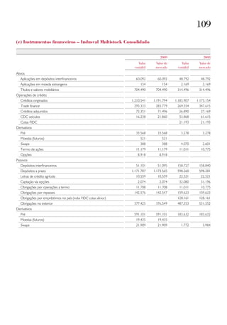 109
(e) instrumentos financeiros – indusval multistock Consolidado


                                                                                   2009                    2008
                                                                      Valor     Valor de      Valor     Valor de
                                                                    contábil    mercado     contábil    mercado
Ativos
   Aplicações em depósitos interfinanceiros                          60.092      60.092      48.792      48.792
   Aplicações em moeda estrangeira                                      154         154       2.169       2.169
   Títulos e valores mobiliários                                    704.490     704.490     314.496     314.496
Operações de crédito
   Créditos originados                                             1.210.541   1.191.794   1.183.907   1.173.154
   Trade finance                                                    293.333     283.779     269.554     347.615
   Créditos adquiridos                                               72.351      71.496      26.890      27.169
   CDC veículos                                                      16.238      21.860      53.868      61.615
   Cotas FIDC                                                                                21.193      21.193
Derivativos
   Pré                                                               33.568      33.568       3.278       3.278
   Moedas (futuros)                                                     521         521
   Swaps                                                                388         388       4.070       2.601
   Termo de ações                                                    11.179      11.179      11.011      10.775
   Opções                                                             8.918       8.918
Passivos
   Depósitos interfinanceiros                                        51.101      51.095     158.727     158.840
   Depósitos a prazo                                               1.171.787   1.173.565    598.260     598.281
   Letras de crédito agrícola                                        10.559      10.559      22.521      22.521
   Captação via opções                                                2.074       2.074      32.080      31.196
   Obrigações por operações a termo                                  11.708      11.708      11.011      10.775
   Obrigações por repasses                                          142.576     142.547     159.623     159.623
   Obrigações por empréstimos no país (inclui FIDC cotas sênior)                            128.161     128.161
   Obrigações no exterior                                           377.425     376.549     487.353     531.552
Derivativos
   Pré                                                              591.101     591.101     183.632     183.632
   Moedas (futuros)                                                  19.435      19.435
   Swaps                                                             21.909      21.909       1.772       3.984
 