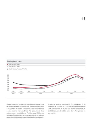 31




 inadimplência . em %
      NPL 60 dias – BIM
      NPL 90 dias – BIM
      Inadimplência Mercado PME-90d



 8%
 7%
 6%
 5%
 4%
 3%
 2%
 1%
 0%
          Dez             Dez         Mar           Jun           Set       Dez          Mar          Jun          Set          Dez
          2006            2007                            2008                                              2009




Durante o exercício, considerando sua política de revisar as linhas     O saldo de provisões passou de R$ 70,3 milhões em 31 de
de crédito concedidas a cada 180 dias, o Banco reavaliou todo           dezembro de 2008 para R$ 133,4 milhões no encerramento de
o seu portfólio de clientes e reclassificou seus riscos refletindo      2009, com aumento de 89,8%. Esse volume representa 8,2%
o novo cenário macroeconômico. Tal procedimento teve                    do total da carteira de crédito, acima dos 4,1% registrados no
reflexo sobre a constituição de Provisões para Créditos de              ano anterior.
Liquidação Duvidosa, além de conservadoramente ter realizado
provisões complementares àquelas determinadas pelo regulador.
 