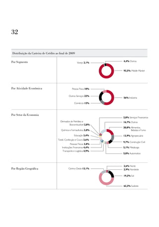 32


distribuição da carteira de crédito ao final de 2009

por segmento                                                               4,4% Outros
                                                          Varejo 2,1%


                                                                           93,5% Middle Market




por atividade econômica                             Pessoa Física 10%

                                                 Outros Serviços 22%
                                                                           56% Indústria

                                                       Comércio 12%



por setor da economia
                                                                           2,8% Serviços Financeiros
                                        Derivados de Petróleo e            16,7% Outros
                                                 Biocombustível 2,8%
                                                                           20,8% Alimentos,
                                         Química e Farmacêutica 3,0%             Bebidas e Fumo

                                                       Educação 3,4%       13,9% Agropecuária
                                      Textil, Confecção e Couro 3,6%
                                                                           9,7% Construção Civil
                                                    Pessoas Físicas 3,8%
                                          Instituições Financeiras 4,4%    5,1% Metalurgia
                                           Transporte e Logística 4,9%
                                                                           5,0% Automotivo




                                                                           2,6% Norte
por Região geográfica                           Centro-Oeste 13,1%         2,9% Nordeste

                                                                           19,2% Sul



                                                                           62,3% Sudeste
 