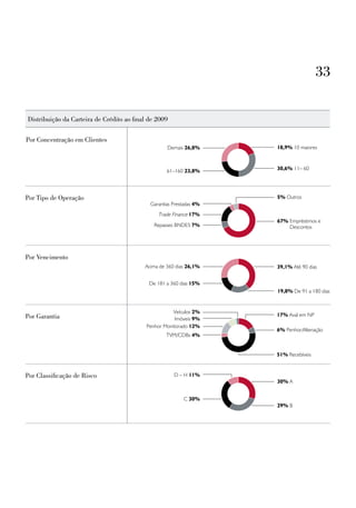 33


distribuição da carteira de crédito ao final de 2009

por concentração em clientes
                                                    Demais 26,8%      18,9% 10 maiores



                                                    61–160 23,8%      30,6% 11– 60




por tipo de operação                                                  5% Outros
                                             Garantias Prestadas 4%
                                                Trade Finance 17%
                                                                      67% Empréstimos e
                                               Repasses BNDES 7%          Descontos




por vencimento
                                           Acima de 360 dias 26,1%    39,1% Até 90 dias


                                             De 181 a 360 dias 15%
                                                                      19,8% De 91 a 180 dias


                                                       Veículos 2%
por garantia                                                          17% Aval em NP
                                                        Imóveis 9%
                                            Penhor Monitorado 12%
                                                                      6% Penhor/Alienação
                                                    TVM/CDBs 4%


                                                                      51% Recebíveis


por classificação de Risco                             D – H 11%
                                                                      30% A


                                                           C 30%
                                                                      29% B
 