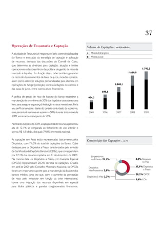 37
operações de tesouraria e Captação                                            volume de captações . em R$ milhões

A atividade de Tesouraria é responsável pelo controle da liquidez                Moeda Estrangeira
do Banco e execução da estratégia de captação e aplicação                        Moeda Local
de recursos, derivada das discussões do Comitê de Caixa,
que determina as diretrizes para captação, atuação e limites
operacionais e da observância das políticas de gestão de risco de                                                               1.793,2
mercado e liquidez. Em função disso, cabe também gerenciar                                                       1.600,0
os riscos de descasamentos de taxas de juros, moedas e prazos,
assim como oferecer soluções personalizadas para clientes em
operações de hedge (proteção) contra oscilações do câmbio e                                            1.040,1
das taxas de juros, entre outros ativos financeiros.
                                                                                            690,5
A política de gestão de risco de liquidez do banco estabelece a                404,3
manutenção de um mínimo de 20% dos depósitos totais como caixa
livre, para assegurar segurança à Instituição e a seus investidores. Fiel a
seu perfil conservador, diante do cenário conturbado da economia,
esse percentual manteve-se superior a 50% durante todo o ano de                2005          2006       2007        2008         2009
2009, encerrando o ano perto de 55%.

No final do exercício de 2009, a captação total de recursos apresentou
alta de 12,1% se comparada ao fechamento do ano anterior e
somou R$ 1,8 bilhão, dos quais 79,0% em moeda nacional.

As captações em Reais estão representadas basicamente pelos                   composição das captações . em %
Depósitos, com 71,0% do total de captações do Banco. Cabe
destaque para os Depósitos a Prazo, caracterizados pela emissão
de Certificados de Depósito Bancário (CDBs), que correspondiam
por 37,1% dos recursos captados em 31 de dezembro de 2009.                       Empréstimos
Na mesma data, os Depósitos a Prazo com Garantia Especial                        no Exterior 21,1%                         8,0% Repasses
(DPGEs) representavam 28,2% do total de captações. Criados                                                                      no País

em abril de 2009 pelo Conselho Monetário Nacional, os DPGEs                    Depósitos                                   37,1% Depósitos
                                                                               Interfinanceiros 2,8%                             a Prazo
foram um importante suporte para a manutenção da liquidez dos
bancos médios, uma vez que, com o aumento da percepção                                                                     28,2% DPGE
                                                                              Depósitos à Vista 2,2%
de risco pelo investidor em função da crise internacional,                                                                 0,6% LCA
houve uma migração dos recursos disponíveis em especial
para títulos públicos e grandes conglomerados financeiros.
 