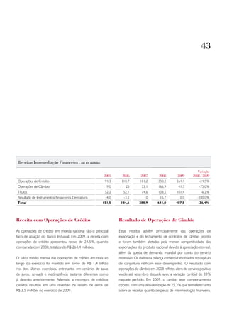 43




 Receitas intermediação financeira . em R$ milhões

                                                                                                                      variação
                                                          2005      2006        2007         2008        2009      2008 / 2009
 Operações de Crédito                                     94,3     110,7        181,2       350,2       264,4           -24,5%
 Operações de Câmbio                                        9,0       25         33,1       166,9         41,7          -75,0%
 Títulos                                                  52,2      52,1         74,6       108,2       101,4            -6,2%
 Resultado de Instrumentos Financeiros Derivativos         -4,0      -3,2           0        15,7          0,0        -100,0%
 Total                                                   151,5     184,6       288,9        641,0       407,5          -36,4%




Receita com operações de Crédito                                  Resultado de operações de Câmbio

As operações de crédito em moeda nacional são o principal         Estas receitas advêm principalmente das operações de
foco de atuação do Banco Indusval. Em 2009, a receita com         exportação e do fechamento de contratos de câmbio pronto
operações de crédito apresentou recuo de 24,5%, quando            e foram também afetadas pela menor competitividade das
comparada com 2008, totalizando R$ 264,4 milhões.                 exportações do produto nacional devido à apreciação do real,
                                                                  além da queda de demanda mundial por conta do cenário
O saldo médio mensal das operações de crédito em reais ao         recessivo. Os dados da balança comercial abordados no capítulo
longo do exercício foi mantido em torno de R$ 1,4 bilhão          de conjuntura ratificam esse desempenho. O resultado com
nos dois últimos exercícios, entretanto, em cenários de taxas     operações de câmbio em 2008 reflete, além do cenário positivo
de juros, spreads e inadimplência bastante diferentes como        vivido até setembro daquele ano, a variação cambial de 33%
já descrito anteriormente. Ademais, a recompra de créditos        naquele período. Em 2009, o cambio teve comportamento
cedidos resultou em uma reversão de receita de cerca de           oposto, com uma desvalorização de 25,3% que tem efeito tanto
R$ 3,5 milhões no exercício de 2009.                              sobre as receitas quanto despesas de intermediação financeira.
 