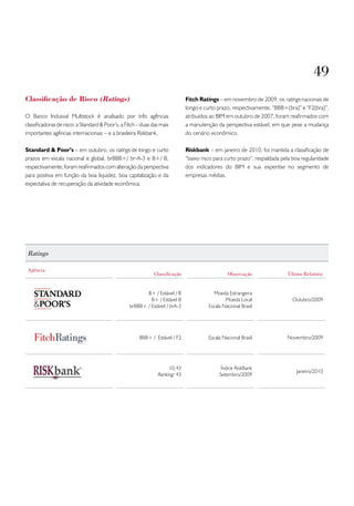 49
Classificação de Risco (Ratings)                                              Fitch Ratings – em novembro de 2009, os ratings nacionais de
                                                                              longo e curto prazo, respectivamente, “BBB+(bra)” e “F2(bra)”,
O Banco Indusval Multistock é analisado por três agências                     atribuídos ao BIM em outubro de 2007, foram reafirmados com
classificadoras de risco: a Standard & Poor’s, a Fitch – duas das mais        a manutenção da perspectiva estável, em que pese a mudança
importantes agências internacionais – e a brasileira Riskbank.                do cenário econômico.

Standard & Poor’s – em outubro, os ratings de longo e curto                   Riskbank – em janeiro de 2010, foi mantida a classificação de
prazos em escala nacional e global, brBBB+/ br-A-3 e B+/ B,                   “baixo risco para curto prazo”, respaldada pela boa regularidade
respectivamente, foram reafirmados com alteração da perspectiva               dos indicadores do BIM e sua expertise no segmento de
para positiva em função da boa liquidez, boa capitalização e da               empresas médias.
expectativa de recuperação da atividade econômica.




 Ratings

 agência
                                                              classificação                      observação                Último Relatório


                                                         B+ / Estável / B                 Moeda Estrangeira
                                                           B+ / Estável B                       Moeda Local                  Outubro/2009
                                                  brBBB+ / Estável / brA-3              Escala Nacional Brasil




                                                       BBB+ / Estável / F2              Escala Nacional Brasil             Novembro/2009




                                                                     10,43                    Índice RiskBank
                                                                                                                               Janeiro/2010
                                                                Ranking: 43                  Setembro/2009
 