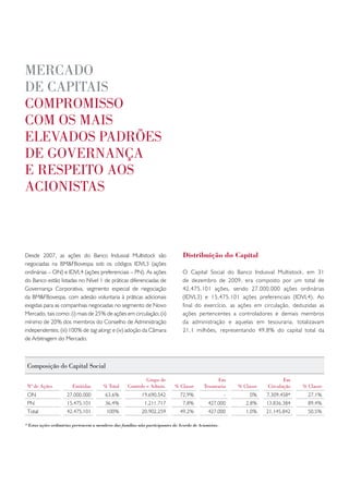 meRcado
de capitais
compRomisso
com os mais
elevados padRões
de goveRnança
e Respeito aos
acionistas



Desde 2007, as ações do Banco Indusval Multistock são                            Distribuição do Capital
negociadas na BM&FBovespa sob os códigos IDVL3 (ações
ordinárias – ON) e IDVL4 (ações preferenciais – PN). As ações                    O Capital Social do Banco Indusval Multistock, em 31
do Banco estão listadas no Nível 1 de práticas diferenciadas de                  de dezembro de 2009, era composto por um total de
Governança Corporativa, segmento especial de negociação                          42.475.101 ações, sendo 27.000.000 ações ordinárias
da BM&FBovespa, com adesão voluntaria à práticas adicionais                      (IDVL3) e 15.475.101 ações preferenciais (IDVL4). Ao
exigidas para as companhias negociadas no segmento de Novo                       final do exercício, as ações em circulação, deduzidas as
Mercado, tais como: (i) mais de 25% de ações em circulação; (ii)                 ações pertencentes a controladores e demais membros
mínimo de 20% dos membros do Conselho de Administração                           da administração e aquelas em tesouraria, totalizavam
independentes; (iii) 100% de tag along; e (iv) adoção da Câmara                  21,1 milhões, representando 49,8% do capital total da
de Arbitragem do Mercado.



 composição do capital social

                                                              grupo de                            em                         em
 nº de ações            emitidas        % total      controle e admin.       % classe       tesouraria     % classe   circulação   % classe
 ON                  27.000.000          63,6%              19.690.542          72,9%                  -       0%     7.309.458*     27,1%
 PN                  15.475.101          36,4%               1.211.717           7,8%         427.000         2,8%    13.836.384     89,4%
 Total               42.475.101           100%              20.902.259          49,2%         427.000         1,0%    21.145.842     50,5%

* Estas ações ordinárias pertencem a membros das famílias não participantes do Acordo de Acionistas.
 