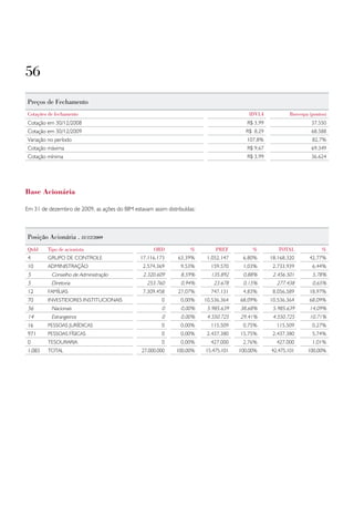 56
preços de fechamento
cotações de fechamento                                                                   idvl4             ibovespa (pontos)
Cotação em 30/12/2008                                                                    R$ 3,99                     37.550
Cotação em 30/12/2009                                                                   R$ 8,29                      68.588
Variação no período                                                                      107,8%                      82,7%
Cotação máxima                                                                           R$ 9,67                     69.349
Cotação mínima                                                                           R$ 3,99                     36.624




Base Acionária

Em 31 de dezembro de 2009, as ações do BIM estavam assim distribuídas:



posição acionária . 31/12/2009
qtdd     tipo de acionista                          oRd            %         pRef          %          total              %
4        GRUPO DE CONTROLE                     17.116.173     63,39%      1.052.147    6,80%       18.168.320       42,77%
10       ADMINISTRAÇÃO                          2.574.369      9,53%       159.570     1,03%        2.733.939        6,44%
5         Conselho de Administração             2.320.609      8,59%       135.892     0,88%        2.456.501        5,78%
5         Diretoria                               253.760      0,94%        23.678     0,15%         277.438         0,65%
12       FAMÍLIAS                               7.309.458     27,07%       747.131     4,83%        8.056.589       18,97%
70       INVESTIDORES INSTITUCIONAIS                    0      0,00%     10.536.364   68,09%       10.536.364       68,09%
56        Nacionais                                     0      0,00%      5.985.639   38,68%        5.985.639       14,09%
14        Estrangeiros                                  0      0,00%      4.550.725   29,41%        4.550.725       10,71%
16       PESSOAS JURÍDICAS                              0      0,00%       115.509     0,75%         115.509         0,27%
971      PESSOAS FÍSICAS                                0      0,00%      2.437.380   15,75%        2.437.380        5,74%
0        TESOURARIA                                     0      0,00%       427.000     2,76%         427.000         1,01%
1.083    TOTAL                                 27.000.000     100,00%    15.475.101   100,00%      42.475.101      100,00%
 