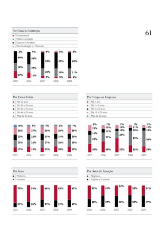 por grau de instrução
   Fundamental
                                                                                                                         61
   Médio Completo
   Superior Completo
   Pós-Graduação ou Mestrado

       2%            4%           6%           6%           6%

       44%           46%
                                  59%          59%          60%

       28%           29%
                                  26%          30%          31%
       27%           21%
                                  9%           5%           4%
2005          2006         2007         2008         2009




por faixa etária                                                  por tempo na empresa
   Até 25 anos                                                       Até 1 ano
   De 26 a 35 anos                                                   De 1 a 5 anos
   De 36 a 45 anos                                                   De 5 a10 anos
   De 46 a 55 anos                                                   De 10 a 20 anos
   Mais de 55 anos                                                   Mais de 20 anos


                                                                         1%           1%           1%           1%           1%
       10%           7%           7%           6%           7%
                                                                         22%          15%          14%          11%          11%
       26%           27%          26%          26%      26%                           13%          10%          10%          10%
                                                                         16%
                                                                                                   25%
       22%           22%          25%          21%      20%                           32%
                                                                         32%                                    52%
                                                                                                                             56%
       25%           25%          27%      26%          28%

       17%           19%          15%      20%          19%              30%          40%          52%          26%          24%

2005          2006         2007         2008         2009         2005         2006         2007         2008         2009




por sexo                                                          por área de atuação
   Mulheres                                                          Negócios
   Homens                                                            Suporte e Controle

                                                                                               54%
   79%           74%           66%         69%          67%          62%          51%                       50%          51%




                                                                     38%          49%          46%          50%          49%
   21%           26%           34%         31%          33%

2005          2006         2007         2008         2009         2005         2006         2007         2008         2009
 