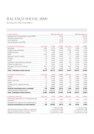 balanço social 2009
Banco Indusval S/A – CNPJ nº 61.024.352/0001-71




1 - base de cálculo                                                    2009 valor (mil reais)                      2008 valor (mil reais)
  Resultado Bruto de Intermediação Financeira (RBIF)                                    94.276                                     200.140
  Resultado operacional (RO)                                                             1.105                                     110.926
  Lucro Líquido (LL)                                                                    12.778                                      71.773
  Folha de pagamento bruta (FPB)                                                        40.977                                      54.313


2 - indicadores sociais internos                       valor (mil)     % fpb          % Rbif       valor (mil)     % fpb          % Rbif
  Alimentação                                               2.830       6,91%           3,00%           3.177       5,85%           1,59%
  Encargos sociais compulsórios                           17.452       42,59%          18,51%         27.503       50,64%          13,74%
  Previdência privada                                         515       1,26%           0,55%             180       0,33%           0,09%
  Saúde                                                     3.455       8,43%           3,66%           3.517       6,48%           1,76%
  Segurança e saúde no trabalho                                30       0,07%           0,03%              33       0,06%           0,02%
  Educação                                                    199       0,49%           0,21%             254       0,47%           0,13%
  Cultura                                                     117       0,29%           0,12%             114       0,21%           0,06%
  Capacitação e desenvolvimento profissional                   85       0,21%           0,09%             234       0,43%           0,12%
  Creches ou auxílio-creche                                   119       0,29%           0,13%              92       0,17%           0,05%
  Participação nos lucros ou resultados                     5.621      13,72%           5,96%           9.876      18,18%           4,93%
  Outros                                                      356       0,87%           0,38%             432       0,80%           0,22%
  Total – Indicadores sociais internos                    30.779      75,11%          32,65%          45.412      83,61%          22,69%


3 - indicadores sociais externos                       valor (mil)       % Ro         % Rbif       valor (mil)       % Ro         % Rbif
  Educação                                                    255      23,08%           0,27%             355       0,32%           0,18%
  Cultura                                                     212      19,19%           0,22%             527       0,48%           0,26%
  Saúde e saneamento                                            0       0,00%           0,00%              20       0,02%           0,01%
  Esporte                                                      85       7,69%           0,09%             160       0,14%           0,08%
  Combate à fome e segurança alimentar                          0       0,00%           0,00%               0       0,00%           0,00%
  Outros                                                      364      32,94%           0,39%             504       0,45%           0,25%
  Total das contribuições para a sociedade                   916      82,90%            0,97%          1.566        1,41%           0,78%
  Tributos (excluídos encargos sociais)                   23.069     2087,69%          24,47%         37.614       33,91%          18,79%
  Total – Indicadores sociais externos                    23.985     2170,59%         25,44%          39.180      35,32%          19,58%


4 - indicadores ambientais                             valor (mil)       % Ro         % Rbif       valor (mil)       % Ro         % Rbif
 Investimentos relacionados com a produção/operação
                                                              643      58,19%           0,68%             481       0,43%           0,24%
 da empresa
 Investimentos em programas e/ou projetos externos            125      11,31%           0,13%             114       0,10%           0,06%
 Total dos investimentos em meio ambiente                    768      69,50%            0,81%            595        0,54%           0,30%

                                                                            ( ) não possui metas                        ( ) não possui metas
 Metas Anuais para minimizar resíduos, o consumo em                     ( ) cumpre de 0 a 50%                       ( ) cumpre de 0 a 50%
 geral na produção/operação e aumentar a eficácia na                 ( x ) cumpre de 51 a 75%                    ( x ) cumpre de 51 a 75%
 utilização de recursos naturais, a Empresa                          ( ) cumpre de 76 a 100%                     ( ) cumpre de 76 a 100%
 