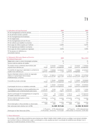 71

5 - indicadores do corpo funcional                                                                     2009                                               2008
  Nº de empregados(as) ao final do período                                                               333                                                329
  Nº de admissões durante o período                                                                       68                                                175
  Nº de empregados(as) terceirizados(as)                                                                  57                                                  36
  Nº de estagiários(as)                                                                                   14                                                  20
  Nº de empregados(as) acima de 45 anos                                                                  116                                                117
  Nº de mulheres que trabalham na empresa                                                                111                                                103
  % de cargos de chefia ocupados por mulheres                                                       12,00%                                             15,87%
  Nº de negros(as) que trabalham na empresa                                                               11                                                  14
  % de cargos de chefia ocupados por negros(as)                                                       0,00%                                              0,00%
 Nº de pessoas com deficiência ou
                                                                                                            9                                                  3
 necessidades especiais


6 - informações Relevantes quanto ao exercício
                                                                                                       2009                                        metas 2010
da cidadania empresarial
 Relação entre a maior e a menor remuneração na empresa                                                   38                                                  35
 Número total de acidentes de trabalho                                                                      0                                                  0
 Os projetos sociais e ambientais desenvolvidos pela                     ( )    (x) direção   ( ) todos(as)                ( )     (x) direção   ( ) todos(as)
 empresa foram definidos por:                                       direção     e gerências empregados(as)            direção      e gerências empregados(as)

 Os pradrões de segurança e salubridade no ambiente de          ( ) direção   ( ) todos(as)     (x) todos(as)      ( ) direção     ( ) todos(as)    (x) todos(as)
 trabalho foram definidos por:                                  e gerências empregados(as)            + Cipa       e gerências   empregados(as)           + Cipa
 Quanto à liberdade sindical, ao direito de negociação
                                                                 ( ) não se   (x) segue as     ( ) incentiva e      ( ) não se ( ) seguirá as (x) incentivará
 coletiva e à representação interna dos(as)                        envolve normas da OIT         segue a OIT        envolverá normas da OIT e seguirá a OIT
 trabalhadores(as), a empresa:
                                                                         ( )    ( ) direção   (x) todos(as)                ( )     ( ) direção   (x) todos(as)
 A previdência privada contempla:                                   direção     e gerências empregados(as)            direção      e gerências empregados(as)

                                                                         ( )    ( ) direção   (x) todos(as)                ( )     ( ) direção   (x) todos(as)
 A participação dos lucros ou resultados contempla:                 direção     e gerências empregados(as)            direção      e gerências empregados(as)

 Na seleção dos fornecedores, os mesmos padrões éticos e de     ( ) não são          (x) são          ( ) são    ( ) não serão       ( x) serão        ( ) serão
 responsabilidade social e ambiental adotados pela empresa:   considerados        sugeridos          exigidos    considerados        sugeridos          exigidos

 Quanto à participação de empregados(as) em programas            ( ) não se             (x)      ( ) organiza       ( ) não se             ( )     (x) organizará
 de trabalho voluntário, a empresa:                                envolve            apóia       e incentiva       envolverá          apoiará      e incentivará

 Número total de reclamações e críticas                        na Empresa        no Procon          na Justiça    na Empresa        no Procon          na Justiça
 de consumidores(as):                                                 56                05               180             56                05               180
                                                               na Empresa        no Procon          na Justiça    na Empresa        no Procon          na Justiça
 % de reclamações e críticas atendidas ou solucionadas:             100%             100%               13%            100%             100%               13%
 Valor adicionado total a distribuir (em mil R$):                                   Em 2009: R$ 72.686                                Em 2008: R$ 185.010

                                                                  13,3% governo 67,4% colaboradores(as)              26,7% governo 34,0% colaboradores(as)
 Distribuição do Valor Adicionado (DVA):                      37,2% acionistas 1,6% terceiros -19,5 % retido     13,8% acionistas 0,5 % terceiros 25,0% retido


7 - outras informações
 Por princípio, o BIM não efetua empréstimos para empresas que utilizem trabalho infantil, trabalho escravo ou análogo e que exerçam atividades
 que incentivem direta ou indiretamente o jogo e a prostituição ou, ainda, aquelas que atuem na produção de substâncias que ofereçam risco à
 segurança e à saúde das pessoas, da fauna e flora.
 