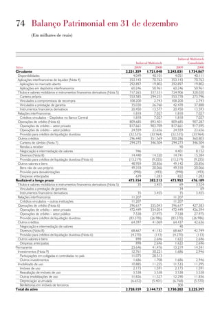 74 Balanço Patrimonial em 31 de dezembro
           (Em milhares de reais)




                                                                                                                   Indusval Multistock
                                                                                       Indusval Multistock                Consolidado
Ativo                                                                                 2009           2008         2009           2008
Circulante                                                                       2.231.359    1.721.048      2.243.031    1.734.867
 Disponibilidades                                                                     4.049       40.101          4.051       40.111
 Aplicações interfinanceiras de liquidez (Nota 4)                                  353.143        70.763       353.143        70.763
   Aplicações no mercado aberto                                                    292.897        19.802       292.897        19.802
   Aplicações em depósitos interfinanceiros                                          60.246       50.961         60.246       50.961
 Títulos e valores mobiliários e instrumentos financeiros derivativos (Nota 5)     717.265      337.331        724.906      328.020
   Carteira própria                                                                553.585      294.251        553.778      273.796
   Vinculados a compromissos de recompra                                           108.200         2.743       108.200         2.743
   Vinculados a prestação de garantia                                                35.030       26.760         42.478       37.888
   Instrumentos financeiros derivativos                                              20.450       13.577         20.450       13.593
 Relações interfinanceiras                                                            1.818        7.027          1.818        7.027
   Créditos vinculados – Depósitos no Banco Central                                   1.818        7.027          1.818        7.027
 Operações de crédito (Nota 6)                                                     809.685      893.401        809.685      907.287
   Operações de crédito – setor privado                                            817.661      903.709        817.661      917.595
   Operações de crédito – setor público                                              24.559       23.656         24.559       23.656
   Provisão para créditos de liquidação duvidosa                                   (32.535)     (33.964)       (32.535)     (33.964)
 Outros créditos                                                                   296.440      351.569        300.286      360.803
   Carteira de câmbio (Nota 7)                                                     294.273      346.504        294.273      346.504
   Rendas a receber                                                                                                  90           18
   Negociação e intermediação de valores                                               946                        4.401        8.152
   Diversos (Nota 8)                                                                14.440       14.320          14.741       15.384
   Provisão para créditos de liquidação duvidosa (Nota 6)                         (13.219)       (9.255)       (13.219)      (9.255)
 Outros valores e bens                                                              48.959       20.856          49.142       20.856
   Bens não de uso próprio                                                          49.318       20.066          49.318       20.066
   Provisão para desvalorizações                                                     (998)         (493)          (998)        (493)
   Despesas antecipadas                                                                639         1.283            822        1.283
Realizável a longo prazo                                                          473.154       382.213        473.952      476.189
 Títulos e valores mobiliários e instrumentos financeiros derivativos (Nota 5)          35         3.455             69        3.524
   Vinculados a prestação de garantias                                                                               34           69
   Instrumentos financeiros derivativos                                                  35         3.455            35        3.455
 Relações interfinanceiras                                                           11.207                      11.207
   Créditos vinculados – outras instituições                                         11.207                      11.207
 Operações de crédito (Nota 6)                                                     396.617       335.043       396.617       427.383
   Operações de crédito – setor privado                                            472.449       334.054       472.449       426.394
   Operações de crédito – setor público                                               7.538        27.975         7.538        27.975
   Provisão para créditos de liquidação duvidosa                                   (83.370)      (26.986)      (83.370)      (26.986)
 Outros créditos                                                                     64.397        41.069        64.437        42.636
   Negociação e intermediação de valores                                                                             40
   Diversos (Nota 8)                                                                68.667        41.182         68.667       42.749
   Provisão para créditos de liquidação duvidosa (Nota 6)                           (4.270)         (113)       (4.270)        (113)
 Outros valores e bens                                                                  898         2.646         1.622        2.646
   Despesas antecipadas                                                                 898         2.646         1.622        2.646
Permanente                                                                          23.646        41.476         13.219       14.341
 Investimentos (Nota 9)                                                             12.761        30.221          1.686        2.946
   Participações em coligadas e controladas no país                                 11.075        28.513
   Outros investimentos                                                               1.686         1.708         1.686         2.946
 Imobilizado de uso                                                                 10.885        11.255        11.533        11.395
   Imóveis de uso                                                                     2.173         1.591         2.173         1.591
   Reavaliação de imóveis de uso                                                      3.538         3.538         3.538         3.538
   Outras imobilizações de uso                                                      11.826        11.527        12.290        11.836
   Depreciação acumulada                                                            (6.652)       (5.401)       (6.768)       (5.570)
   Benfeitorias em imóveis de terceiros                                                                             300
Total do ativo                                                                   2.728.159    2.144.737      2.730.202    2.225.397
 