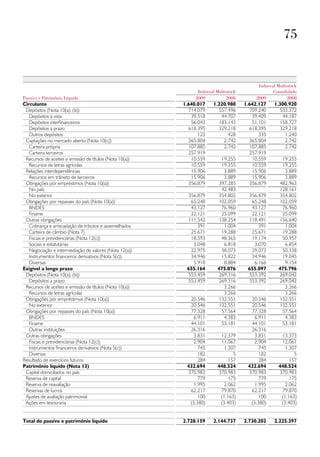 75


                                                                                           Indusval Multistock
                                                               Indusval Multistock                Consolidado
Passivo e Patrimônio Líquido                                  2009           2008         2009           2008
Circulante                                               1.640.017    1.220.980      1.642.127    1.300.920
 Depósitos (Nota 10(a); (b))                               714.079      557.496        709.240      533.372
   Depósitos à vista                                        39.518       44.707         39.409       44.187
   Depósitos interfinanceiros                               56.043      183.143         51.101      158.727
   Depósitos a prazo                                       618.395      329.218        618.395      329.218
   Outros depósitos                                            123          428            335        1.240
 Captações no mercado aberto (Nota 10(c))                  365.804        2.742        365.804        2.742
   Carteira própria                                        107.885        2.742        107.885        2.742
   Carteira terceiros                                      257.919                     257.919
 Recursos de aceites e emissão de títulos (Nota 10(a))      10.559       19.255         10.559       19.255
   Recursos de letras agrícolas                             10.559       19.255         10.559       19.255
 Relações interdependências                                 15.906        3.889         15.906        3.889
   Recursos em trânsito de terceiros                        15.906        3.889         15.906        3.889
 Obrigações por empréstimos (Nota 10(a))                   356.879      397.285        356.879      482.963
   No país                                                               42.483                     128.161
   No exterior                                            356.879       354.802       356.879       354.802
 Obrigações por repasses do país (Nota 10(a))              65.248       102.059        65.248       102.059
   BNDES                                                   43.127        76.960        43.127        76.960
   Finame                                                  22.121        25.099        22.121        25.099
 Outras obrigações                                        111.542       138.254       118.491       156.640
   Cobrança e arrecadação de tributos e assemelhados          391         1.004           391         1.004
   Carteira de câmbio (Nota 7)                             25.671        19.288        25.671        19.288
   Fiscais e previdenciárias (Nota 12(c))                  18.593        48.365        19.174        50.957
   Sociais e estatutárias                                   3.048         6.818         3.070         6.854
   Negociação e intermediação de valores (Nota 12(a))      22.975        38.073        29.073        50.338
   Instrumentos financeiros derivativos (Nota 5(c))        34.946        15.822        34.946        19.045
   Diversas                                                 5.918         8.884         6.166         9.154
Exigível a longo prazo                                    655.164       475.076       655.097       475.796
 Depósitos (Nota 10(a); (b))                              553.459       269.316       553.392       269.042
   Depósitos a prazo                                      553.459       269.316       553.392       269.042
 Recursos de aceites e emissão de títulos (Nota 10(a))                    3.266                       3.266
   Recursos de letras agrícolas                                           3.266                       3.266
 Obrigações por empréstimos (Nota 10(a))                   20.546       132.551        20.546       132.551
   No exterior                                             20.546       132.551        20.546       132.551
 Obrigações por repasses do país (Nota 10(a))              77.328        57.564        77.328        57.564
   BNDES                                                     6.911        4.383          6.911        4.383
   Finame                                                  44.101        53.181        44.101        53.181
   Outras instituições                                     26.316                      26.316
 Outras obrigações                                           3.831       12.379          3.831       13.373
   Fiscais e previdenciárias (Nota 12(c))                    2.904       11.067          2.904       12.061
   Instrumentos financeiros derivativos (Nota 5(c))            745         1.307           745         1.307
   Diversas                                                    182             5           182             5
Resultado de exercícios futuros                                284           157           284           157
Patrimônio líquido (Nota 13)                              432.694       448.524       432.694       448.524
 Capital domiciliados no país                             370.983       370.983       370.983       370.983
 Reserva de capital                                            779           175           779           175
 Reserva de reavaliação                                      1.995         2.062         1.995         2.062
 Reservas de lucros                                        62.217        79.870        62.217        79.870
 Ajustes de avaliação patrimonial                              100       (1.163)           100       (1.163)
 Ações em tesouraria                                       (3.380)       (3.403)       (3.380)       (3.403)


Total do passivo e patrimônio líquido                    2.728.159    2.144.737      2.730.202    2.225.397
 