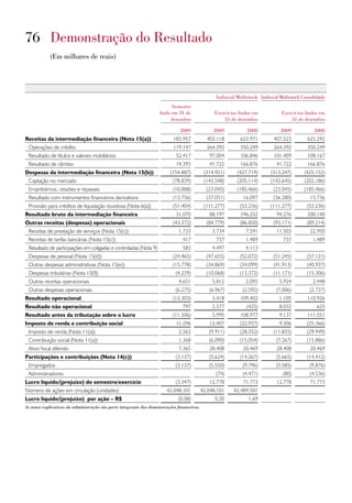 76 Demonstração do Resultado
            (Em milhares de reais)




                                                                                                   Indusval Multistock Indusval Multistock Consolidado
                                                                           Semestre
                                                                     findo em 31 de                Exercícios findos em          Exercícios findos em
                                                                          dezembro                     31 de dezembro                31 de dezembro

                                                                               2009               2009            2008           2009            2008
Receitas da intermediação financeira (Nota 15(a))                           185.957            403.118        623.971         407.523        625.292
 Operações de crédito                                                       119.147            264.392        350.249         264.392        350.249
 Resultado de títulos e valores mobiliários                                  52.417             97.004        106.846         101.409        108.167
 Resultado de câmbio                                                         14.393             41.722        166.876          41.722        166.876
Despesas da intermediação financeira (Nota 15(b))                         (154.887)           (314.921)      (427.719)      (313.247)       (425.152)
 Captação no mercado                                                        (78.839)          (143.548)      (205.114)      (142.645)       (202.186)
 Empréstimos, cessões e repasses                                            (10.888)           (23.045)      (185.466)       (23.045)       (185.466)
 Resultado com instrumentos financeiros derivativos                         (13.756)           (37.051)         16.097       (36.280)          15.736
 Provisão para créditos de liquidação duvidosa (Nota 6(a))                  (51.404)          (111.277)       (53.236)      (111.277)        (53.236)
Resultado bruto da intermediação financeira                                  31.070             88.197        196.252          94.276        200.140
Outras receitas (despesas) operacionais                                     (43.372)           (84.779)       (86.850)       (93.171)        (89.214)
 Receitas de prestação de serviços (Nota 15(c))                               1.733              3.734           7.591         11.503          22.950
 Receitas de tarifas bancárias (Nota 15(c))                                      417               737           1.489            737           1.489
 Resultado de participações em coligadas e controladas (Nota 9)                  583             4.497           4.113
 Despesas de pessoal (Nota 15(d))                                           (24.465)           (47.655)       (52.072)       (51.245)        (57.121)
 Outras despesas administrativas (Nota 15(e))                               (15.778)           (34.869)       (34.099)       (41.913)        (40.937)
 Despesas tributárias (Nota 15(f))                                           (4.239)           (10.068)       (13.372)       (11.171)        (15.306)
 Outras receitas operacionais                                                 4.651              5.812           2.092          5.924           2.448
 Outras despesas operacionais                                                (6.275)            (6.967)         (2.592)        (7.006)        (2.737)
Resultado operacional                                                       (12.303)             3.418        109.402           1.105        110.926
Resultado não operacional                                                        797             2.577           (425)          8.032             625
Resultado antes da tributação sobre o lucro                                 (11.506)             5.995        108.977           9.137        111.551
Imposto de renda e contribuição social                                       11.296             12.407        (22.937)          9.306        (25.366)
 Imposto de renda (Nota 11(a))                                                2.563             (9.911)       (28.352)       (11.835)        (29.949)
 Contribuição social (Nota 11(a))                                             1.368             (6.090)       (15.054)         (7.267)       (15.886)
 Ativo fiscal diferido                                                        7.365             28.408          20.469         28.408          20.469
Participações e contribuições (Nota 14(c))                                   (3.137)            (5.624)       (14.267)         (5.665)       (14.412)
 Empregados                                                                  (3.137)            (5.550)         (9.796)        (5.585)        (9.876)
 Administradores                                                                                   (74)         (4.471)           (80)        (4.536)
Lucro líquido/(prejuízo) do semestre/exercício                               (3.347)            12.778          71.773         12.778          71.773
Número de ações em circulação (unidades)                                42.048.101           42.048.101    42.489.501
Lucro líquido/(prejuízo) por ação – R$                                        (0,08)               0,30           1,69
As notas explicativas da administração são parte integrante das demonstrações financeiras.
 